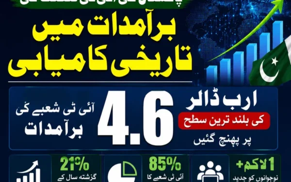 پاکستان کی آئی ٹی برآمدات چار اعشاریہ چھ ارب ڈالر تک پہنچ گئیں