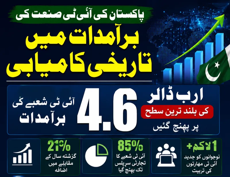 پاکستان کی آئی ٹی برآمدات چار اعشاریہ چھ ارب ڈالر تک پہنچ گئیں