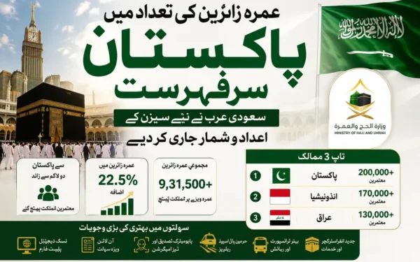 عمرہ زائرین کی تعداد میں پاکستان سرفہرست، سعودی عرب اعداد و شمار جاری