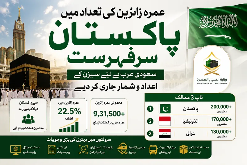 عمرہ زائرین کی تعداد میں پاکستان سرفہرست، سعودی عرب اعداد و شمار جاری