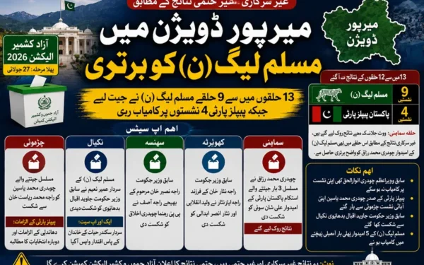آزاد کشمیر انتخابات میرپور ڈویژن میں مسلم لیگ ن کو برتری