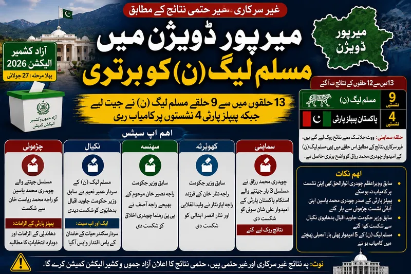 آزاد کشمیر انتخابات میرپور ڈویژن میں مسلم لیگ ن کو برتری
