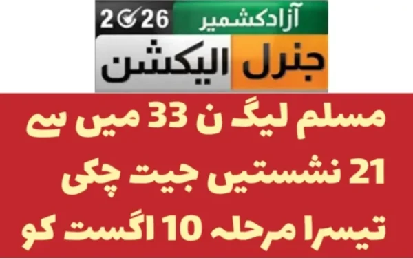آزاد کشمیر الیکشن: 33 میں سے 21 نشستیں مسلم لیگ (ن) کے نام، تیسرا مرحلہ 10 اگست کو