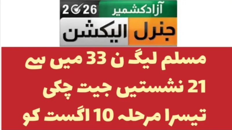 آزاد کشمیر الیکشن: 33 میں سے 21 نشستیں مسلم لیگ (ن) کے نام، تیسرا مرحلہ 10 اگست کو