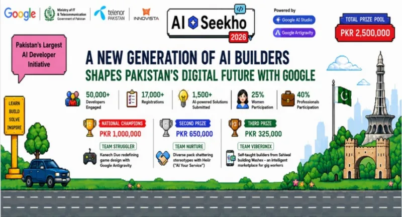 گوگل کے اے آئی سیکھو 2026 پروگرام کا کامیاب اختتام، 50 ہزار سے زائد نوجوانوں نے شرکت کی